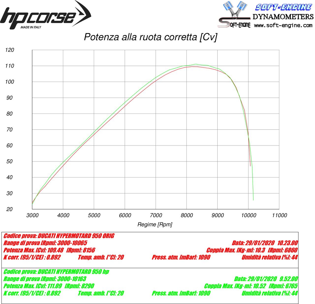 Ducati HYPERMOTARD 950 2019-2020