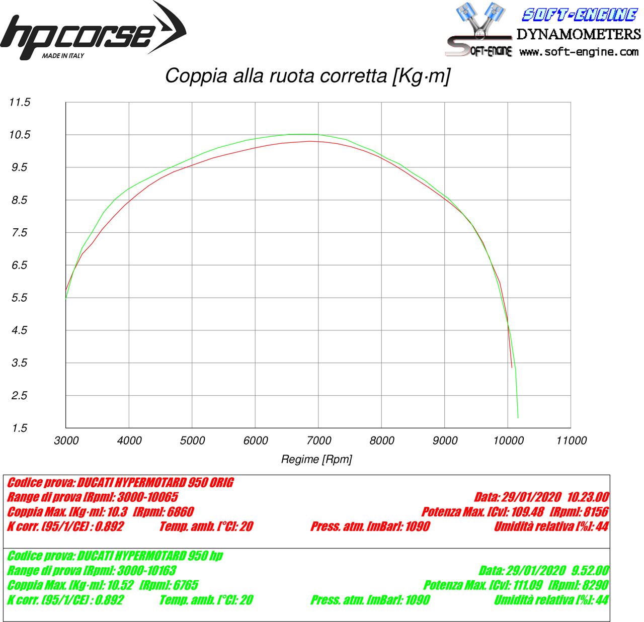 Ducati HYPERMOTARD 950 2019-2020